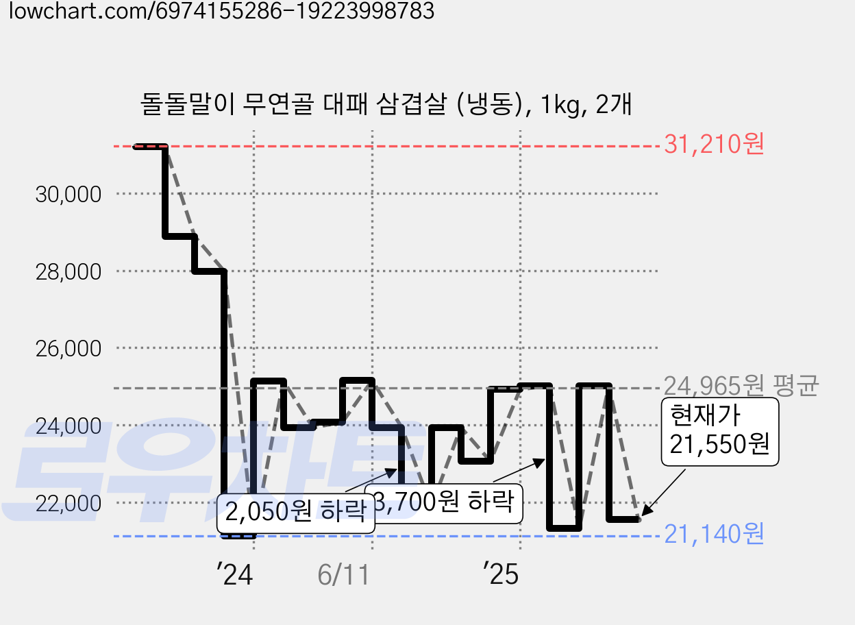 돌돌말이 무연골 대패 삼겹살 (냉동), 1kg, 2개 가격 변동 차트, 현재가 21,550원, 관측 최저가 21,140원
