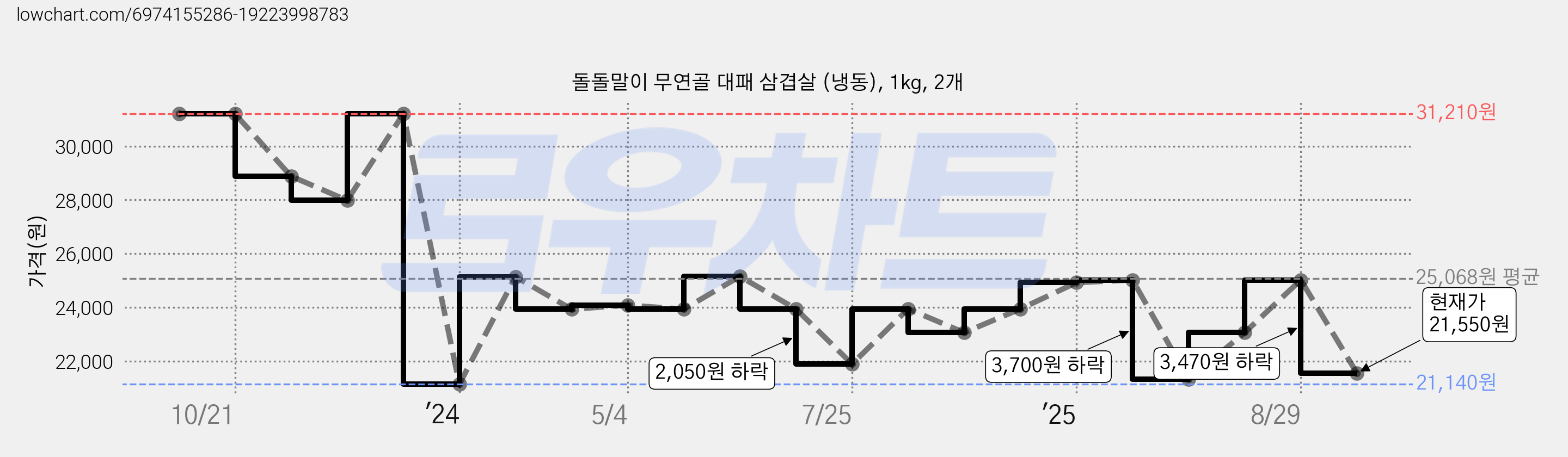 돌돌말이 무연골 대패 삼겹살 (냉동), 1kg, 2개 가격 변동 차트, 현재가 21,550원, 관측 최저가 21,140원