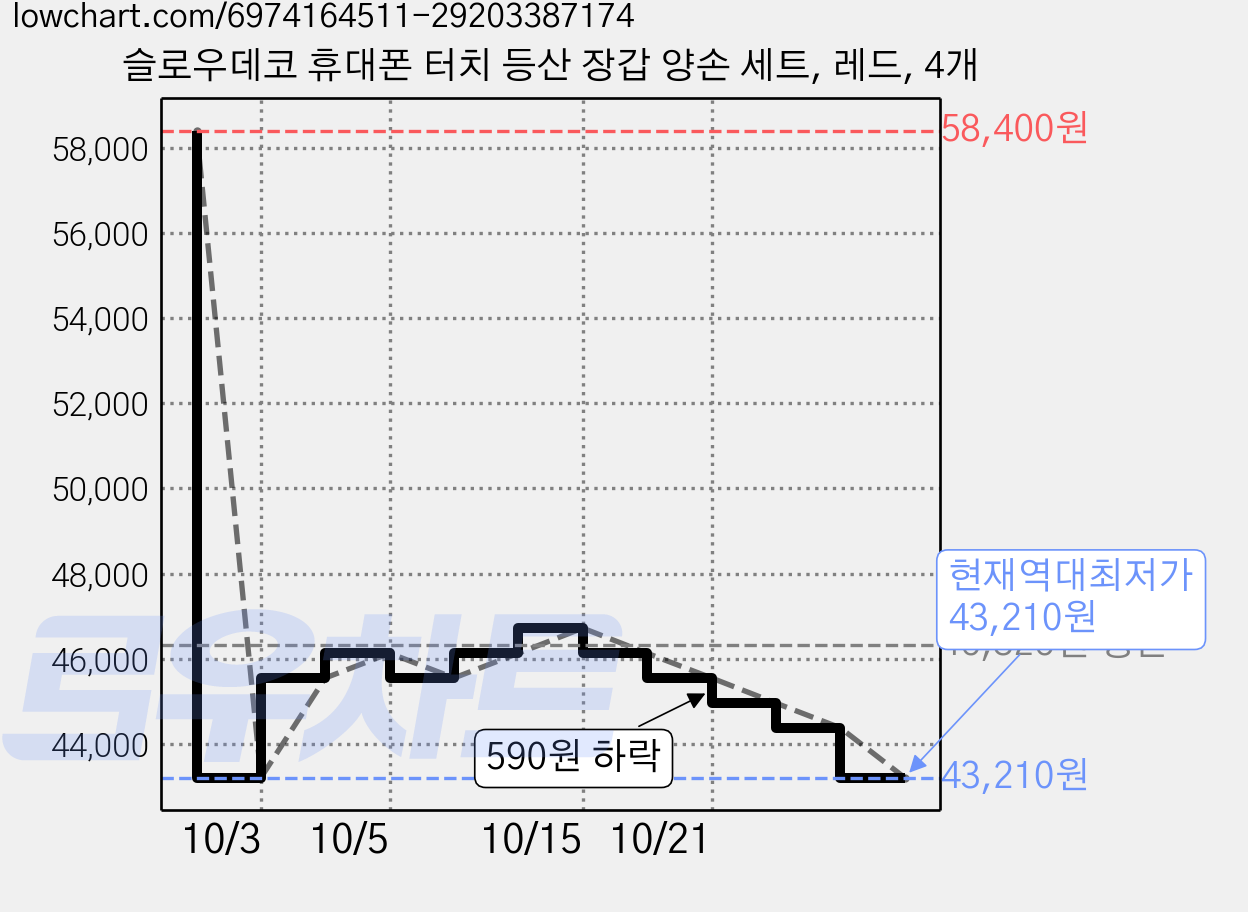 슬로우데코 휴대폰 터치 등산 장갑 양손 세트, 레드, 4개 가격 변동 차트, 현재가 43,210원, 역대최저가
