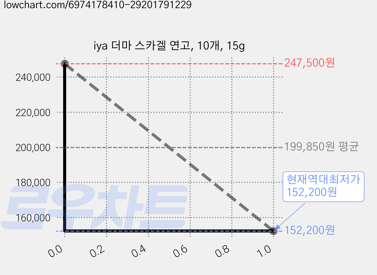 iya 더마 스카겔 연고, 10개, 15g 가격 변동 차트, 현재가 152,200원, 역대최저가
