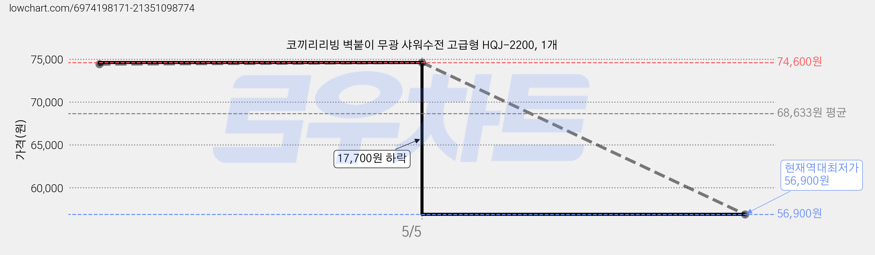 코끼리리빙 벽붙이 무광 샤워수전 고급형 HQJ-2200, 1개 가격 변동 차트, 현재가 56,900원, 역대최저가