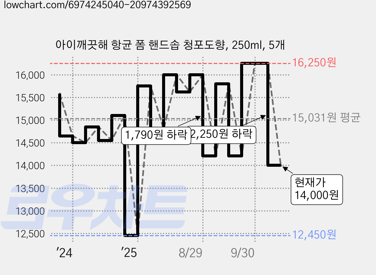아이깨끗해 항균 폼 핸드솝 청포도향, 250ml, 5개 가격 변동 차트, 현재가 14,000원, 관측 최저가 12,450원