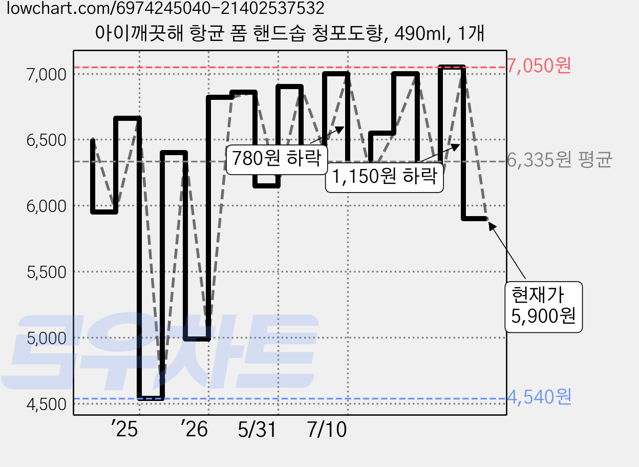 아이깨끗해 항균 폼 핸드솝 청포도향, 490ml, 1개 가격 변동 차트, 현재가 5,900원, 관측 최저가 4,540원
