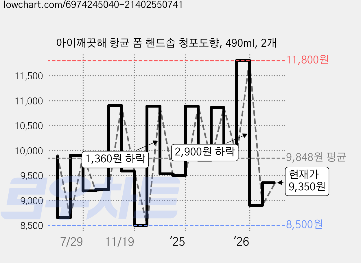 아이깨끗해 항균 폼 핸드솝 청포도향, 490ml, 2개 가격 변동 차트, 현재가 9,350원, 관측 최저가 8,500원