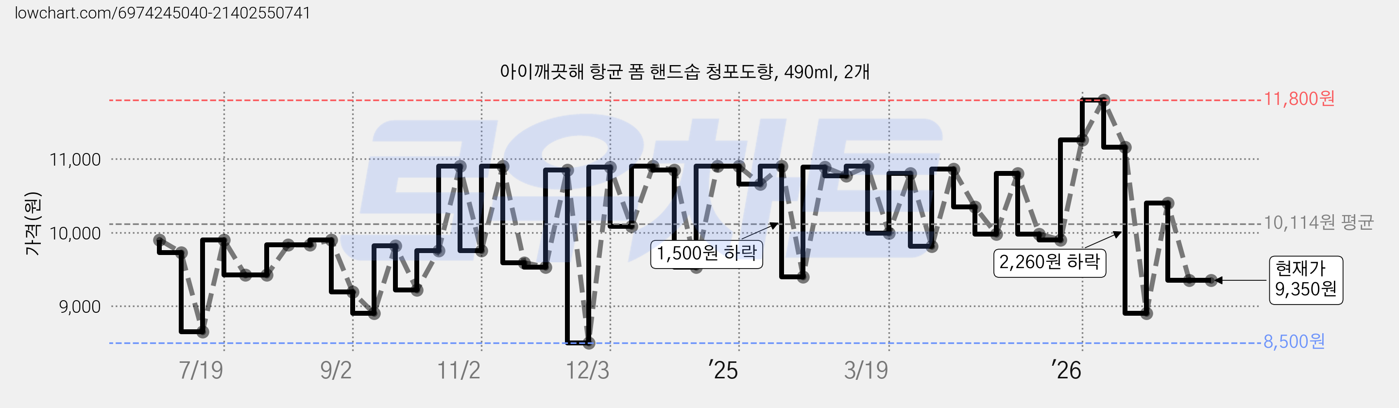 아이깨끗해 항균 폼 핸드솝 청포도향, 490ml, 2개 가격 변동 차트, 현재가 9,350원, 관측 최저가 8,500원