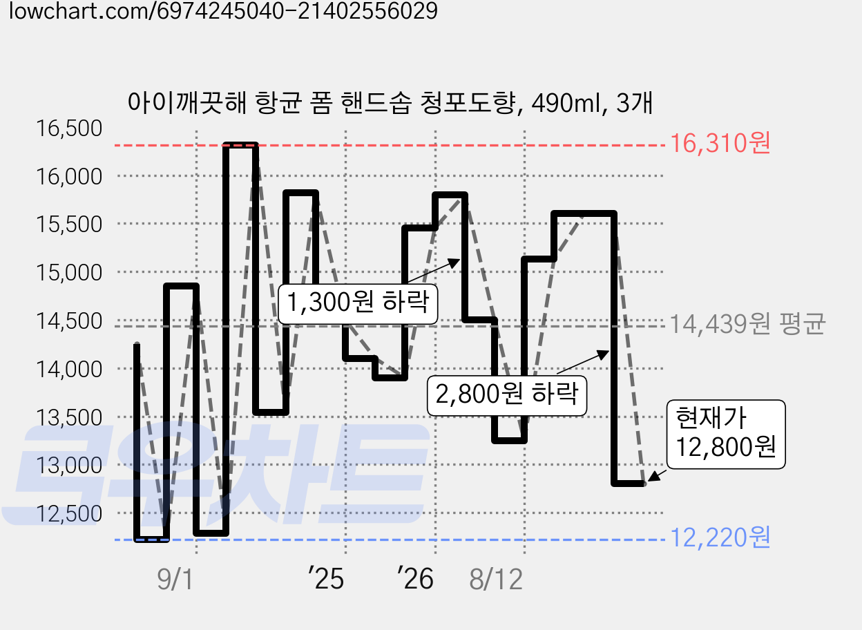 아이깨끗해 항균 폼 핸드솝 청포도향, 490ml, 3개 가격 변동 차트, 현재가 12,800원, 관측 최저가 11,590원