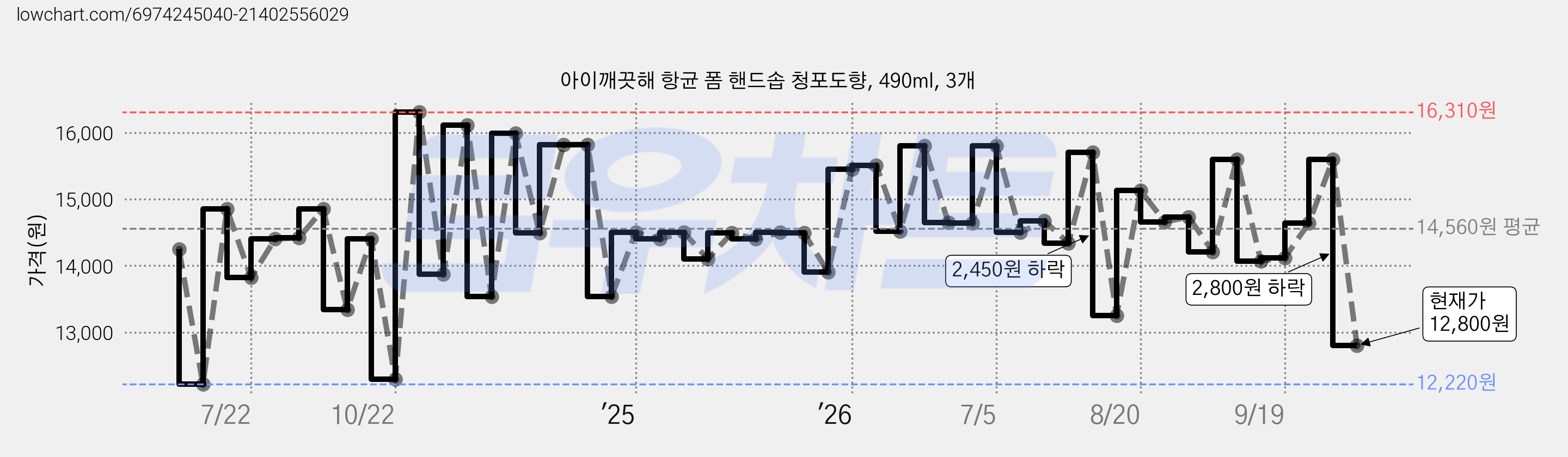 아이깨끗해 항균 폼 핸드솝 청포도향, 490ml, 3개 가격 변동 차트, 현재가 12,800원, 관측 최저가 11,590원
