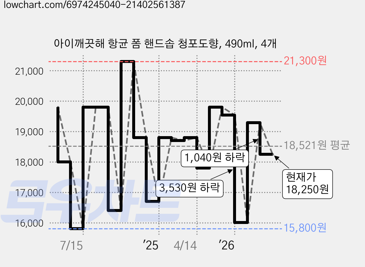 아이깨끗해 항균 폼 핸드솝 청포도향, 490ml, 4개 가격 변동 차트, 현재가 18,250원, 관측 최저가 15,800원