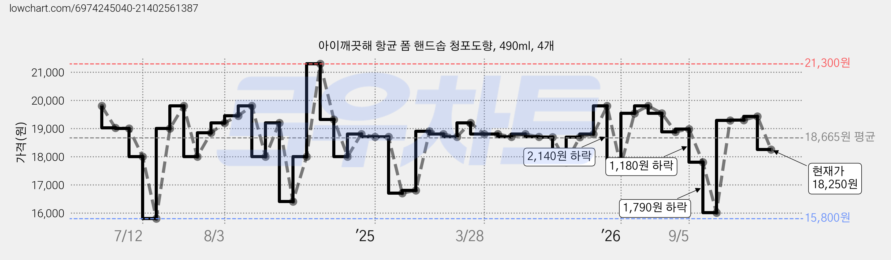 아이깨끗해 항균 폼 핸드솝 청포도향, 490ml, 4개 가격 변동 차트, 현재가 18,250원, 관측 최저가 15,800원
