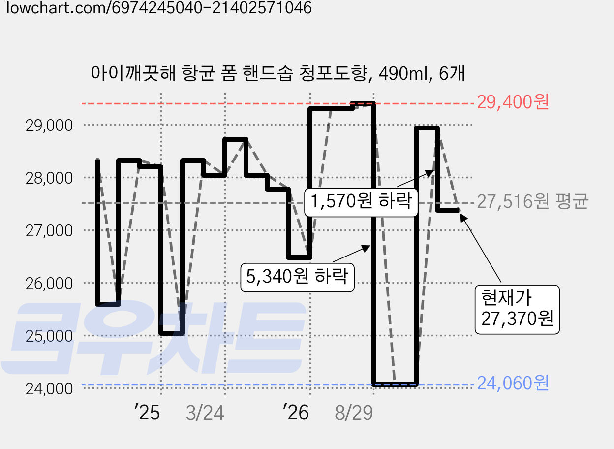 아이깨끗해 항균 폼 핸드솝 청포도향, 490ml, 6개 가격 변동 차트, 현재가 27,370원, 관측 최저가 24,060원