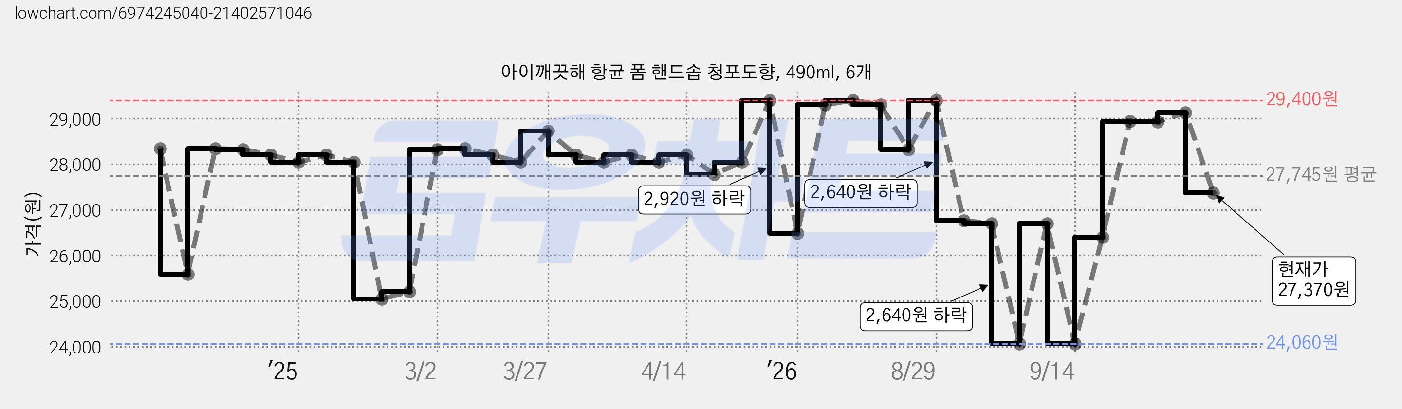 아이깨끗해 항균 폼 핸드솝 청포도향, 490ml, 6개 가격 변동 차트, 현재가 27,370원, 관측 최저가 24,060원
