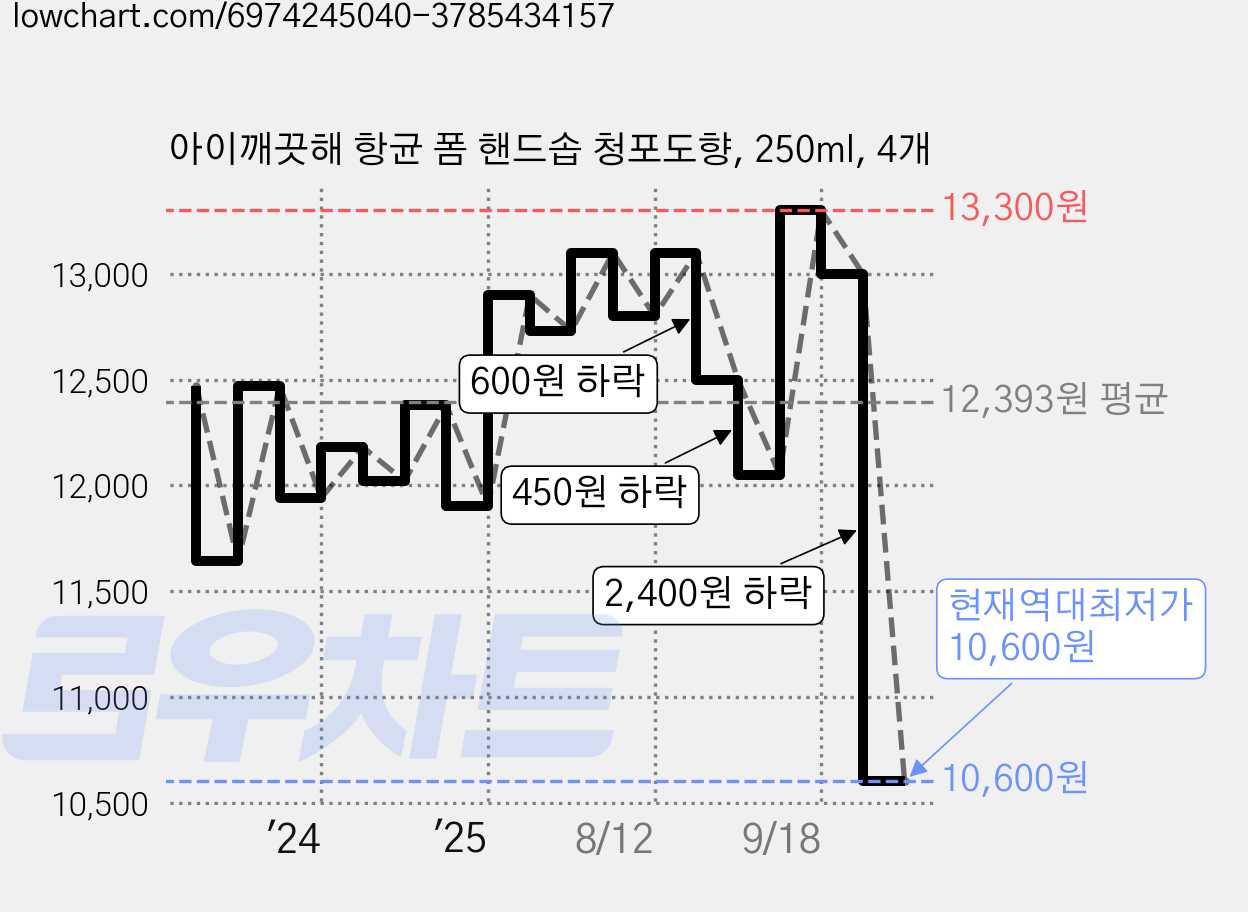 아이깨끗해 항균 폼 핸드솝 청포도향, 250ml, 4개 가격 변동 차트, 현재가 10,600원, 역대최저가