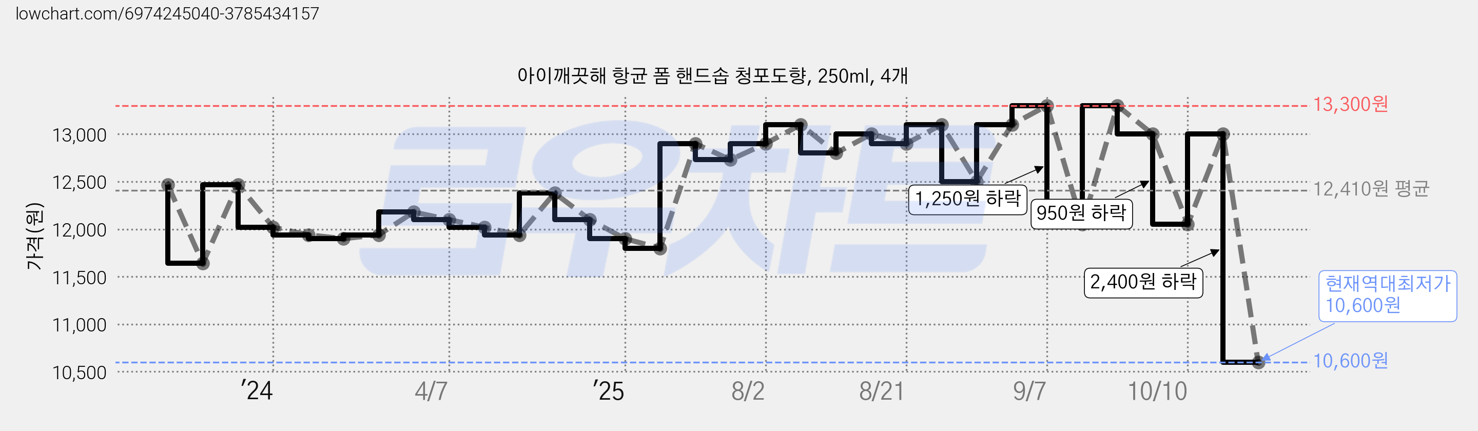 아이깨끗해 항균 폼 핸드솝 청포도향, 250ml, 4개 가격 변동 차트, 현재가 10,600원, 역대최저가