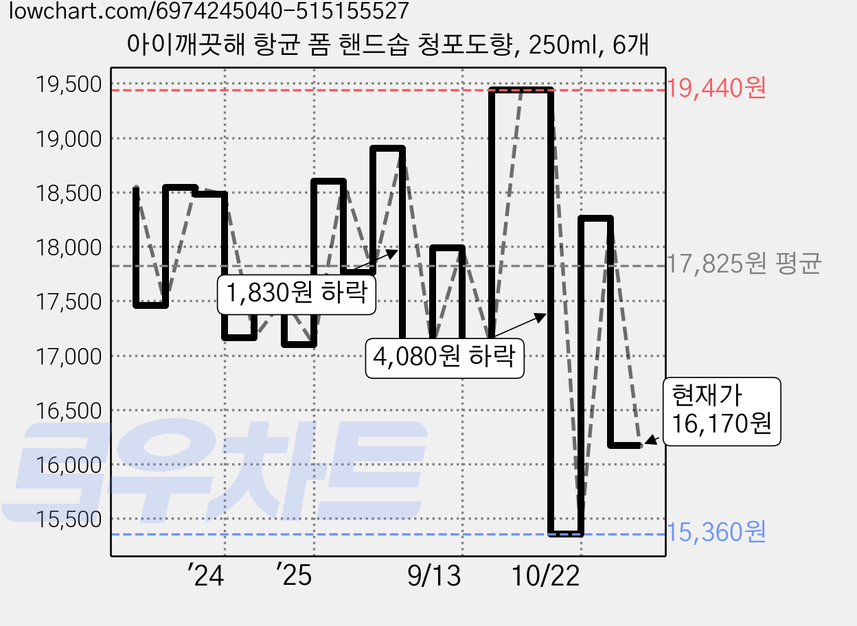 아이깨끗해 항균 폼 핸드솝 청포도향, 250ml, 6개 가격 변동 차트, 현재가 16,170원, 관측 최저가 15,090원