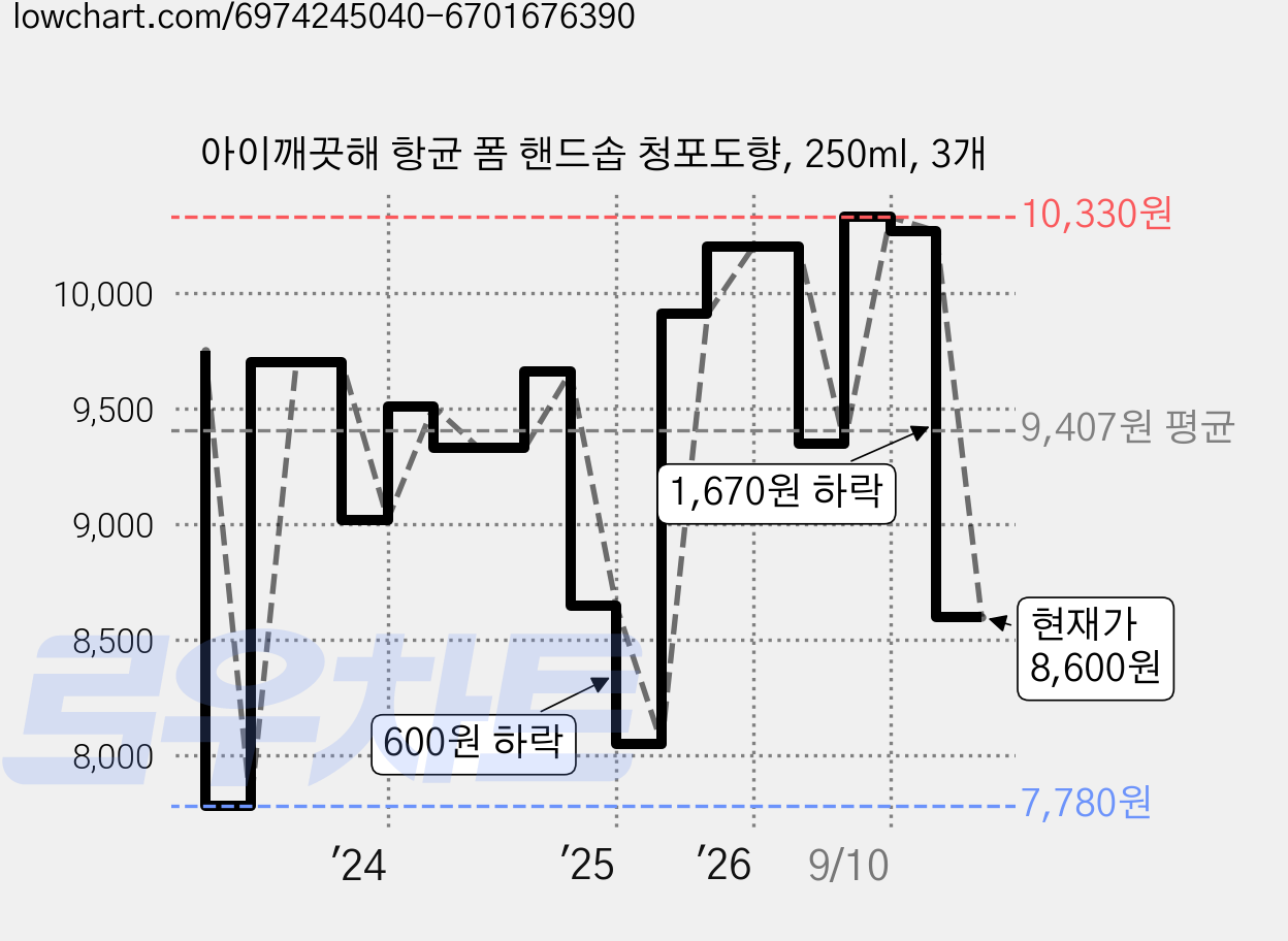 아이깨끗해 항균 폼 핸드솝 청포도향, 250ml, 3개 가격 변동 차트, 현재가 8,600원, 관측 최저가 7,780원