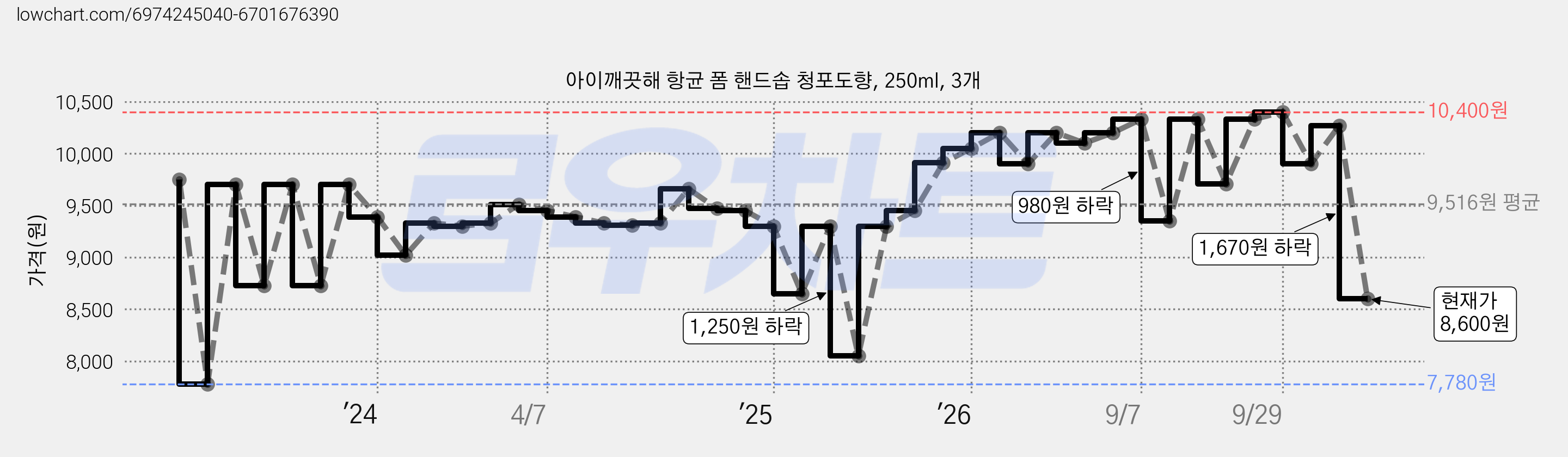 아이깨끗해 항균 폼 핸드솝 청포도향, 250ml, 3개 가격 변동 차트, 현재가 8,600원, 관측 최저가 7,780원