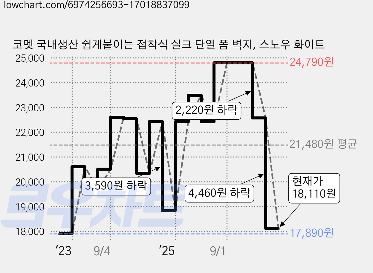 코멧 국내생산 쉽게붙이는 접착식 실크 단열 폼 벽지, 스노우 화이트 가격 변동 차트, 현재가 18,110원, 관측 최저가 17,890원