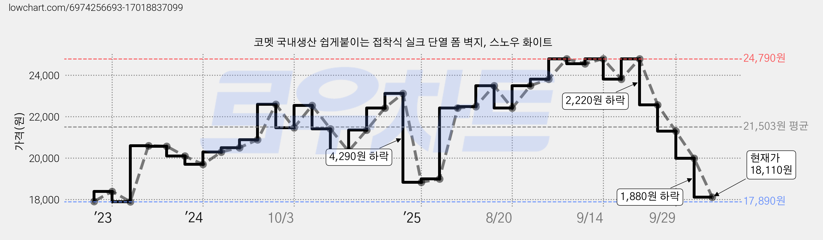 코멧 국내생산 쉽게붙이는 접착식 실크 단열 폼 벽지, 스노우 화이트 가격 변동 차트, 현재가 18,110원, 관측 최저가 17,890원