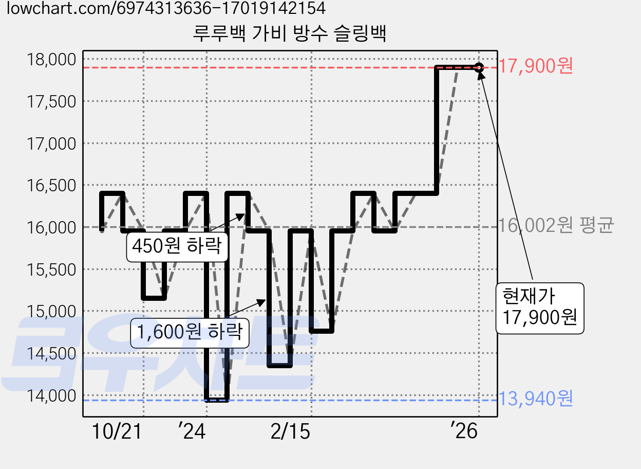 루루백 가비 방수 슬링백 가격 변동 차트, 현재가 17,900원, 역대최저가