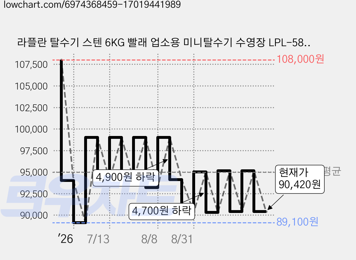 라플란 탈수기 스텐 6KG 빨래 업소용 미니탈수기 수영장 LPL-586S 가격 변동 차트, 현재가 90,420원, 관측 최저가 89,100원