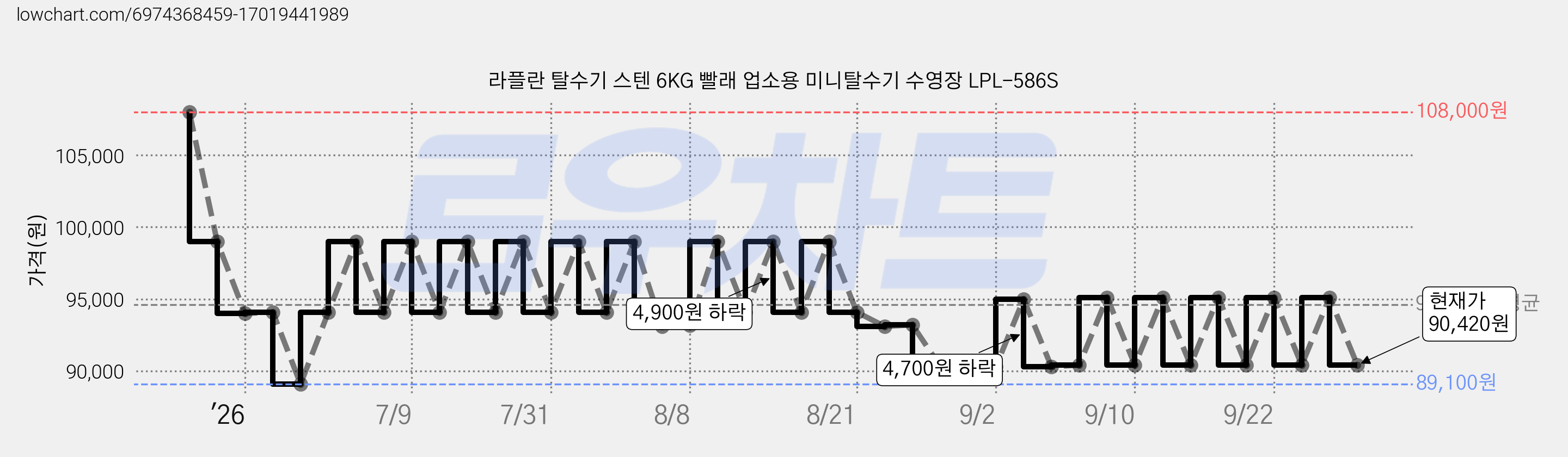 라플란 탈수기 스텐 6KG 빨래 업소용 미니탈수기 수영장 LPL-586S 가격 변동 차트, 현재가 90,420원, 관측 최저가 89,100원