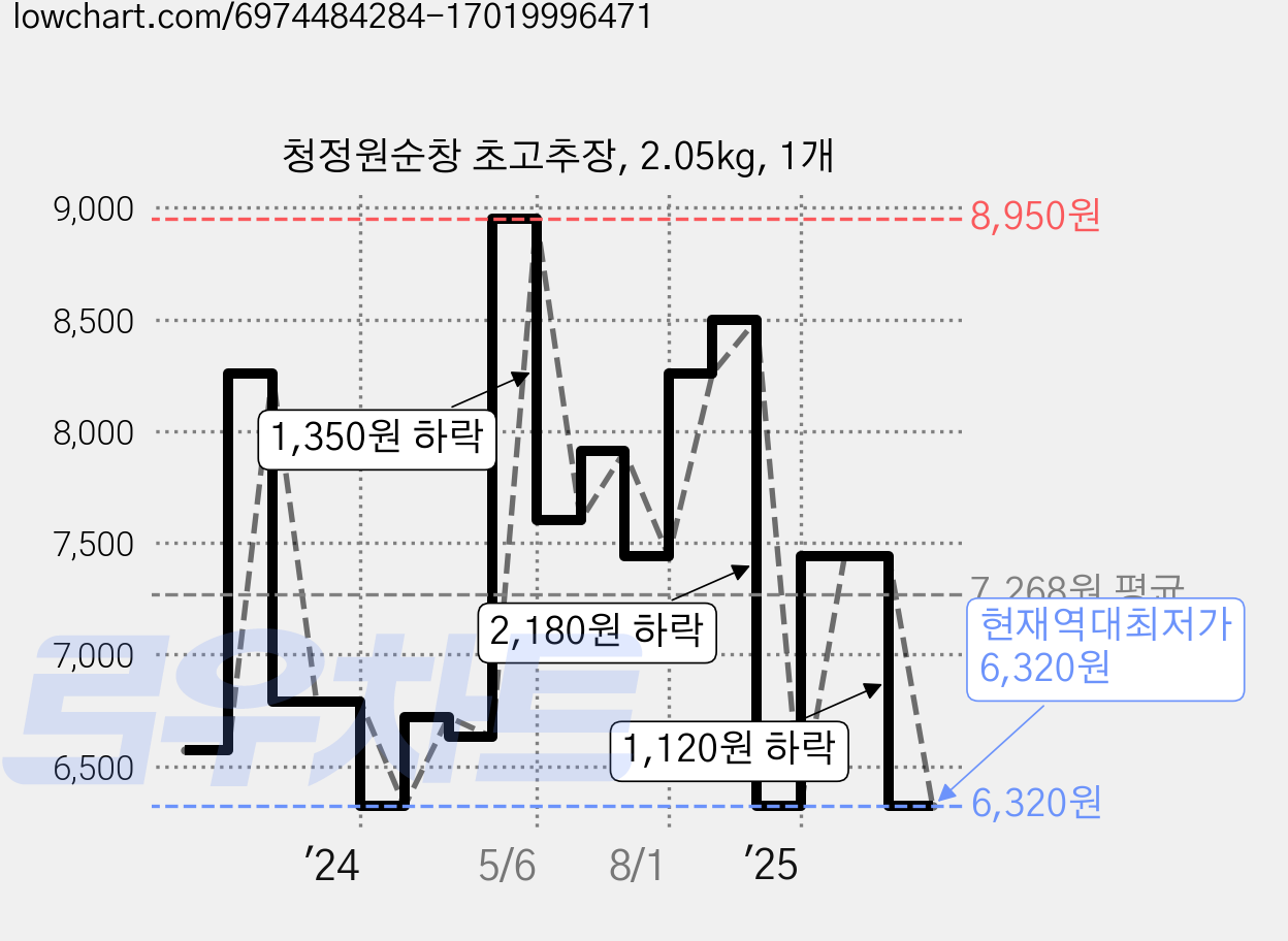 청정원순창 초고추장, 2.05kg, 1개 가격 변동 차트, 현재가 6,320원, 역대최저가