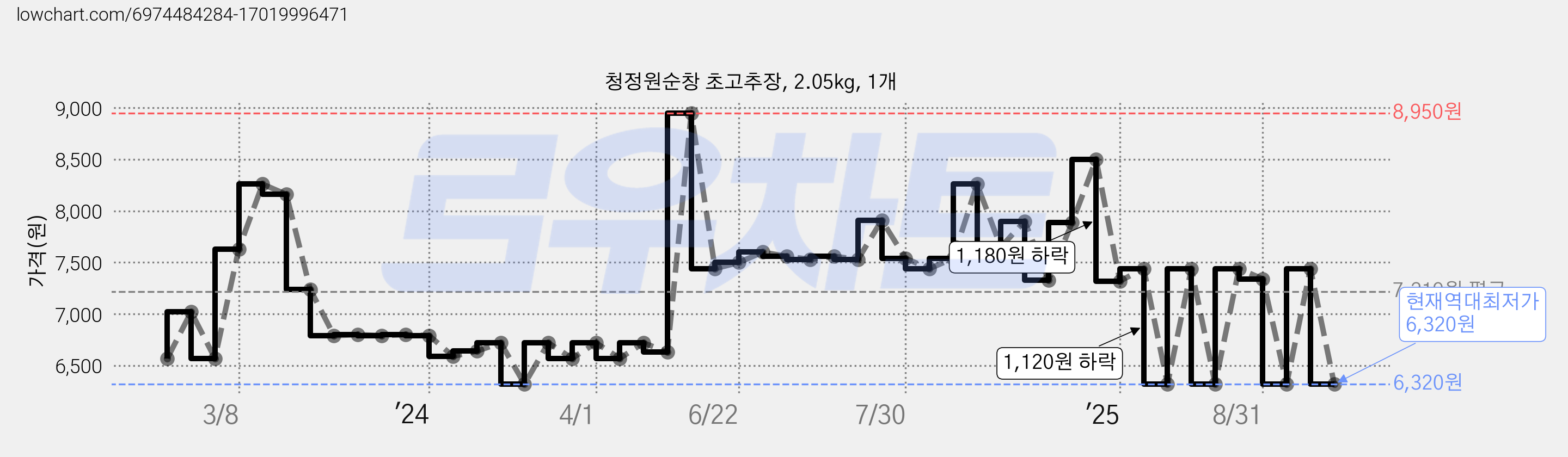 청정원순창 초고추장, 2.05kg, 1개 가격 변동 차트, 현재가 6,320원, 역대최저가