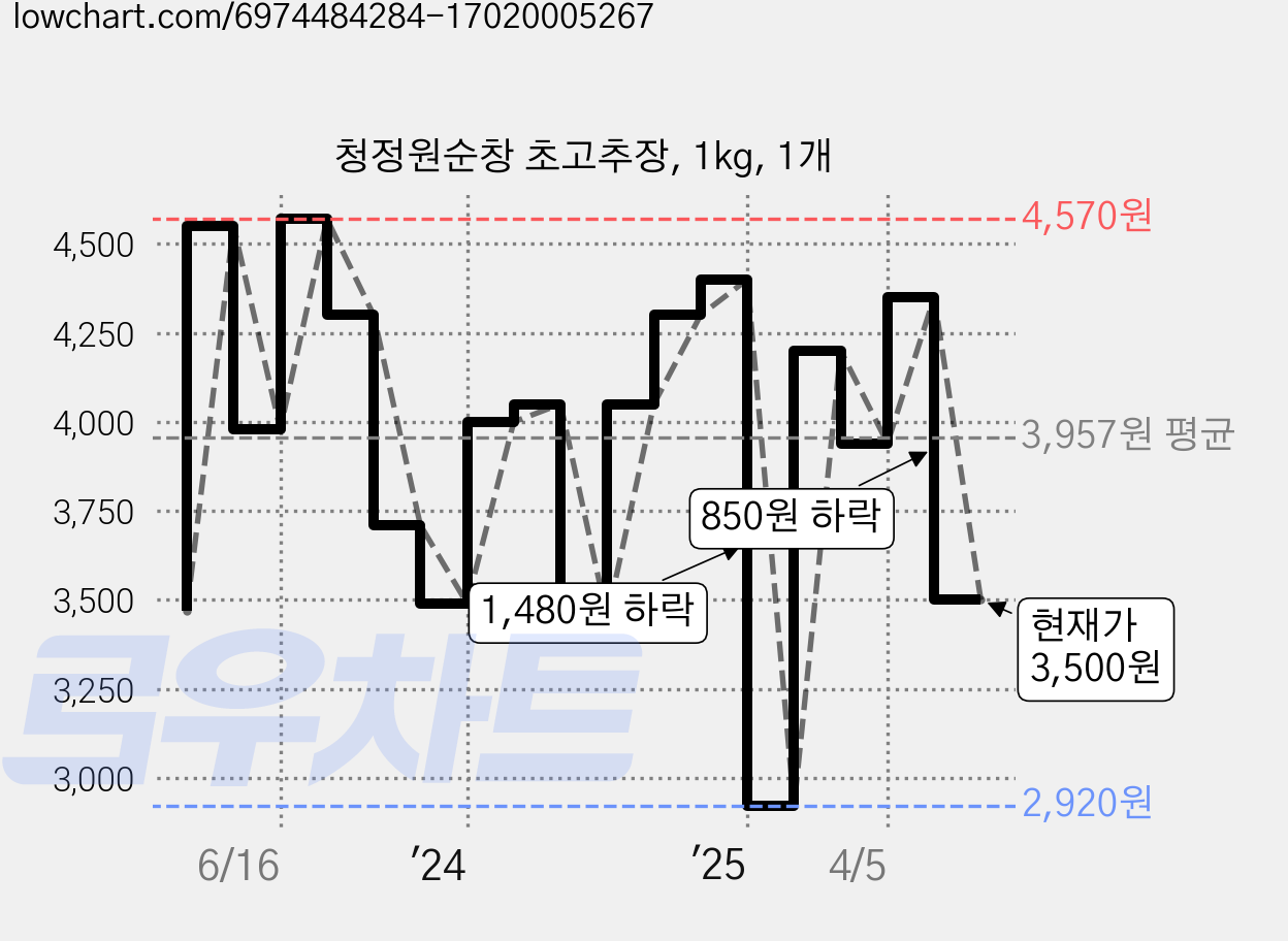 청정원순창 초고추장, 1kg, 1개 가격 변동 차트, 현재가 3,500원, 관측 최저가 2,920원