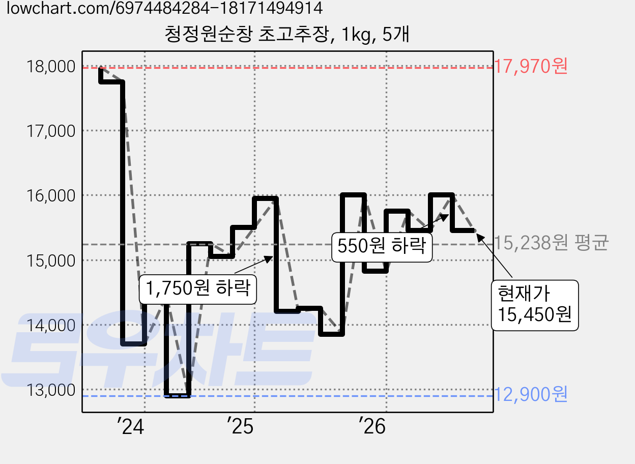 청정원순창 초고추장, 1kg, 5개 가격 변동 차트, 현재가 15,450원, 관측 최저가 12,900원