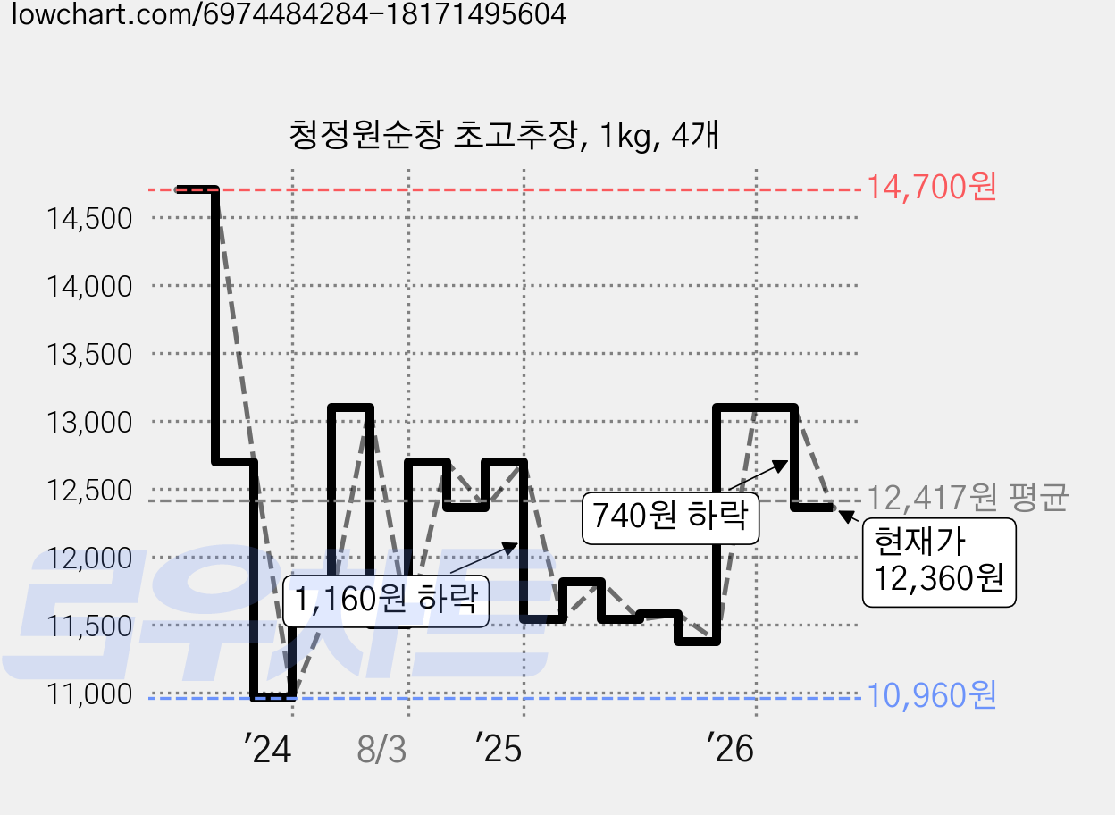 청정원순창 초고추장, 1kg, 4개 가격 변동 차트, 현재가 12,360원, 관측 최저가 10,620원