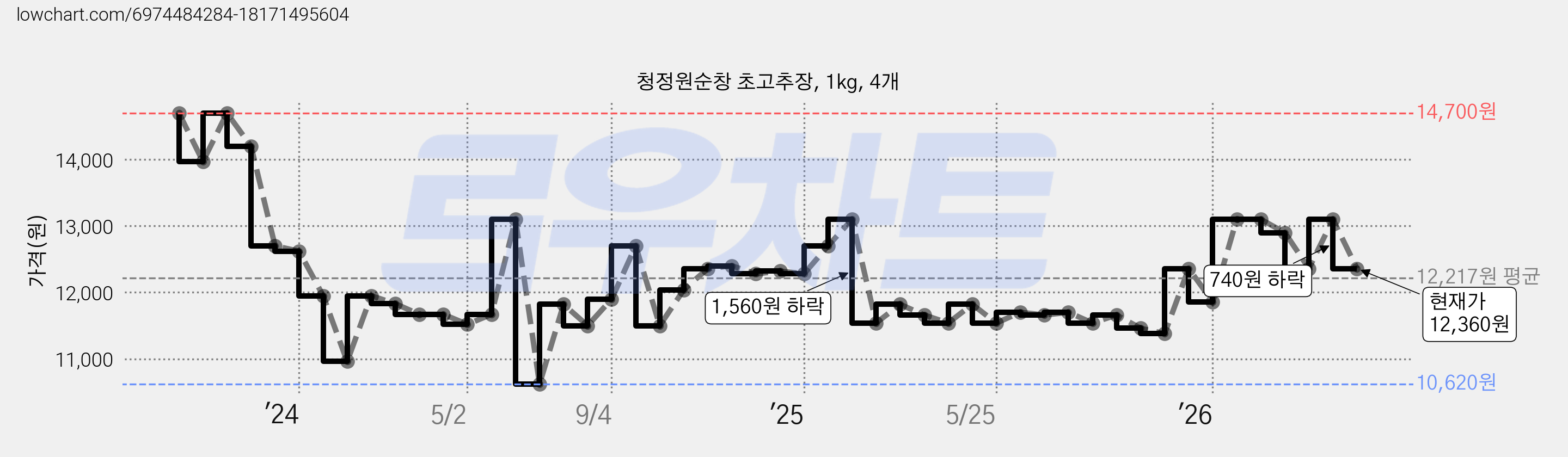 청정원순창 초고추장, 1kg, 4개 가격 변동 차트, 현재가 12,360원, 관측 최저가 10,620원