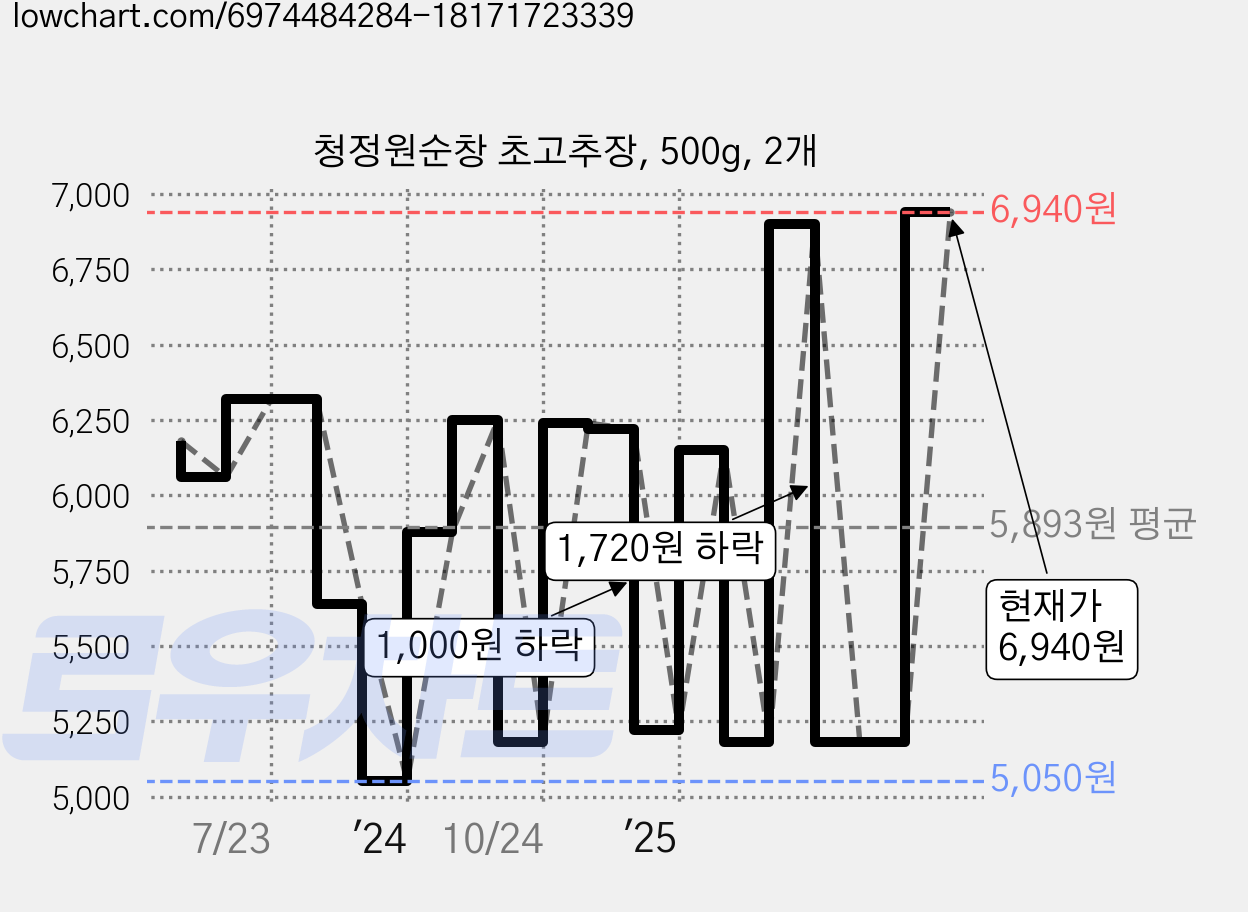 청정원순창 초고추장, 500g, 2개 가격 변동 차트, 현재가 6,940원, 관측 최저가 4,760원
