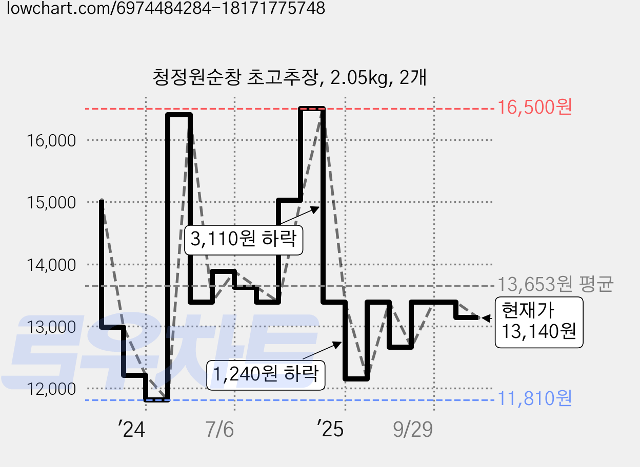 청정원순창 초고추장, 2.05kg, 2개 가격 변동 차트, 현재가 13,140원, 관측 최저가 11,810원
