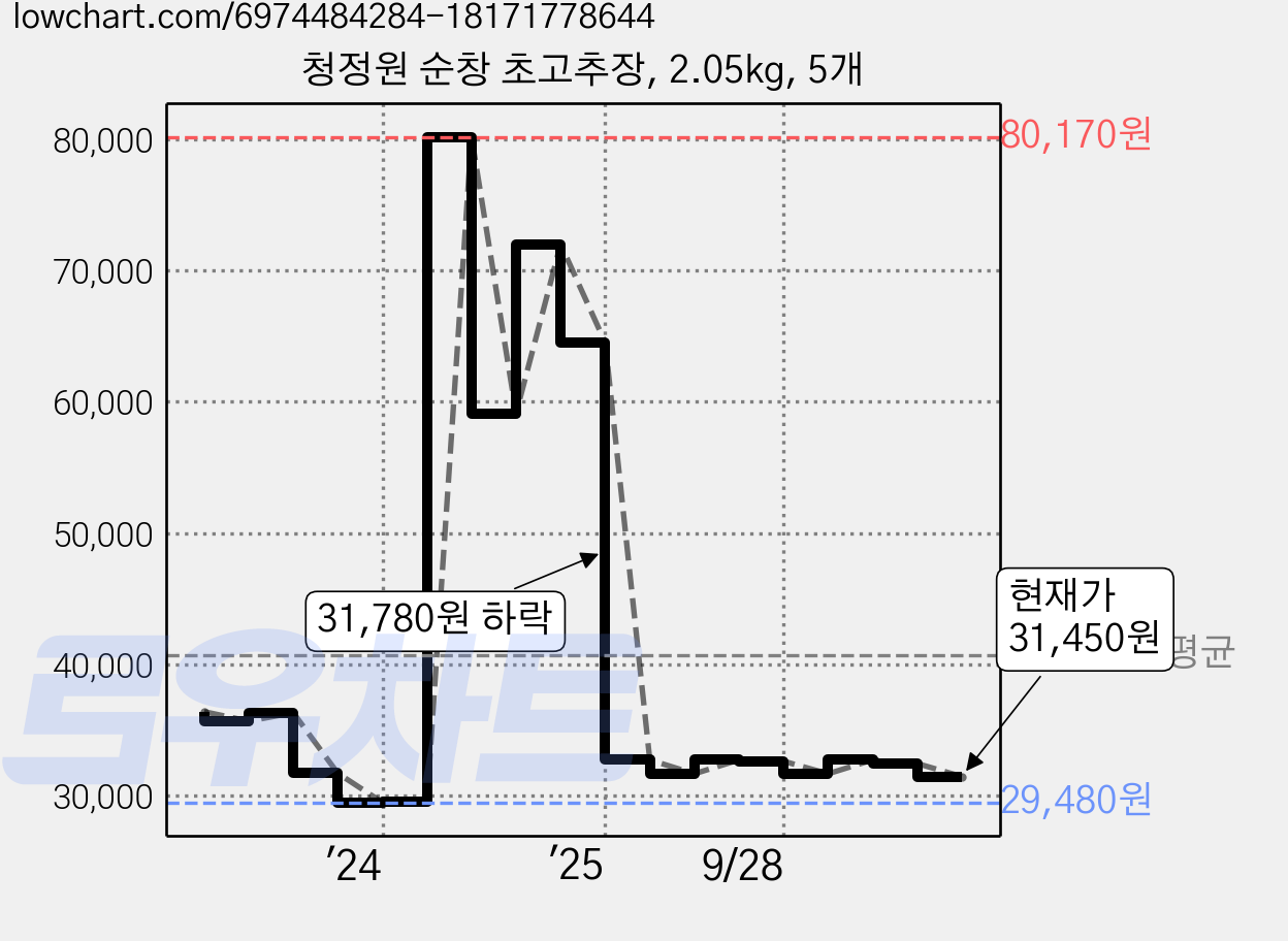 청정원 순창 초고추장, 2.05kg, 5개 가격 변동 차트, 현재가 31,450원, 관측 최저가 29,140원