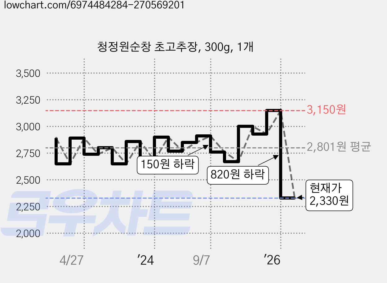 청정원순창 초고추장, 300g, 1개 가격 변동 차트, 현재가 2,330원, 관측 최저가 1,680원