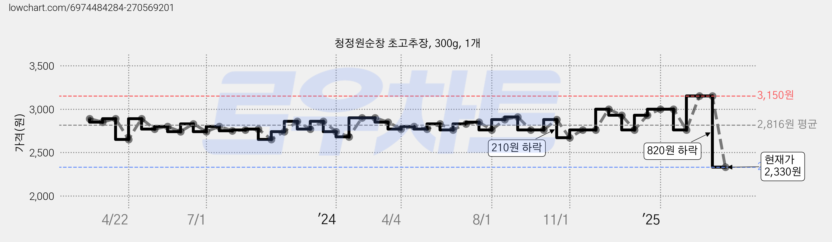 청정원순창 초고추장, 300g, 1개 가격 변동 차트, 현재가 2,330원, 관측 최저가 1,680원