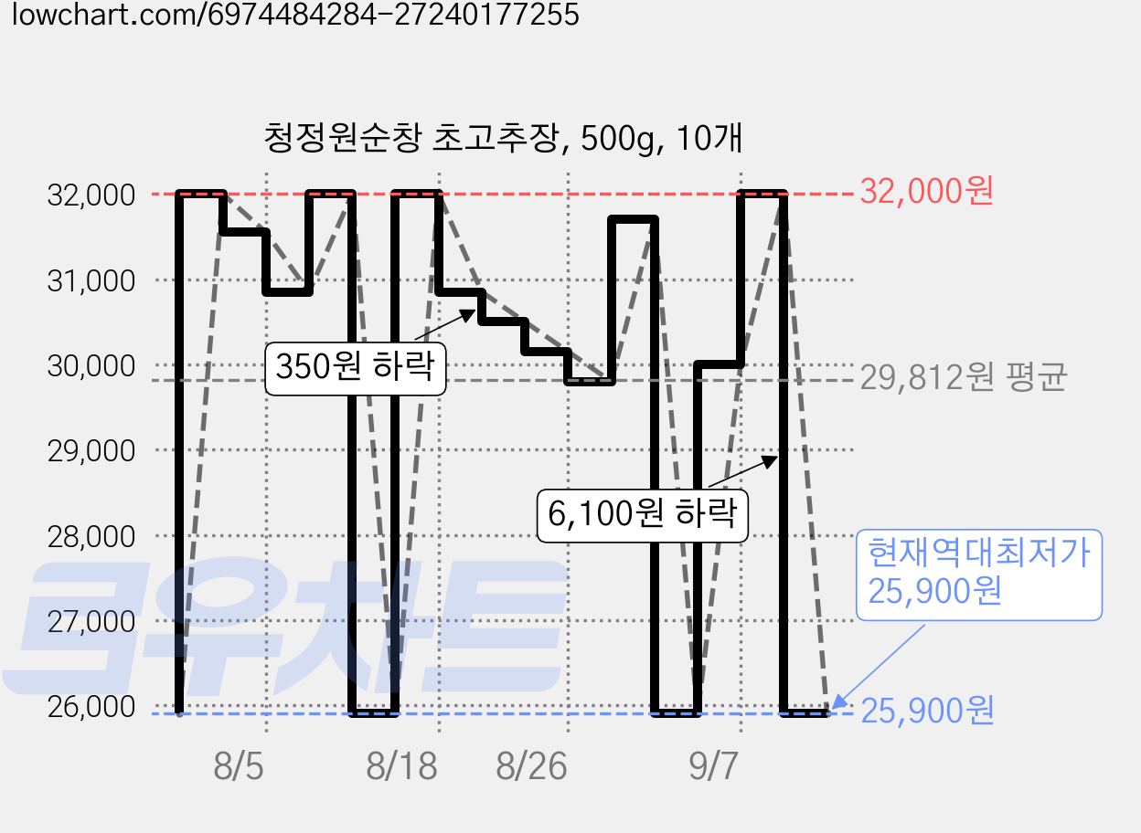 청정원순창 초고추장, 500g, 10개 가격 변동 차트, 현재가 25,900원, 역대최저가