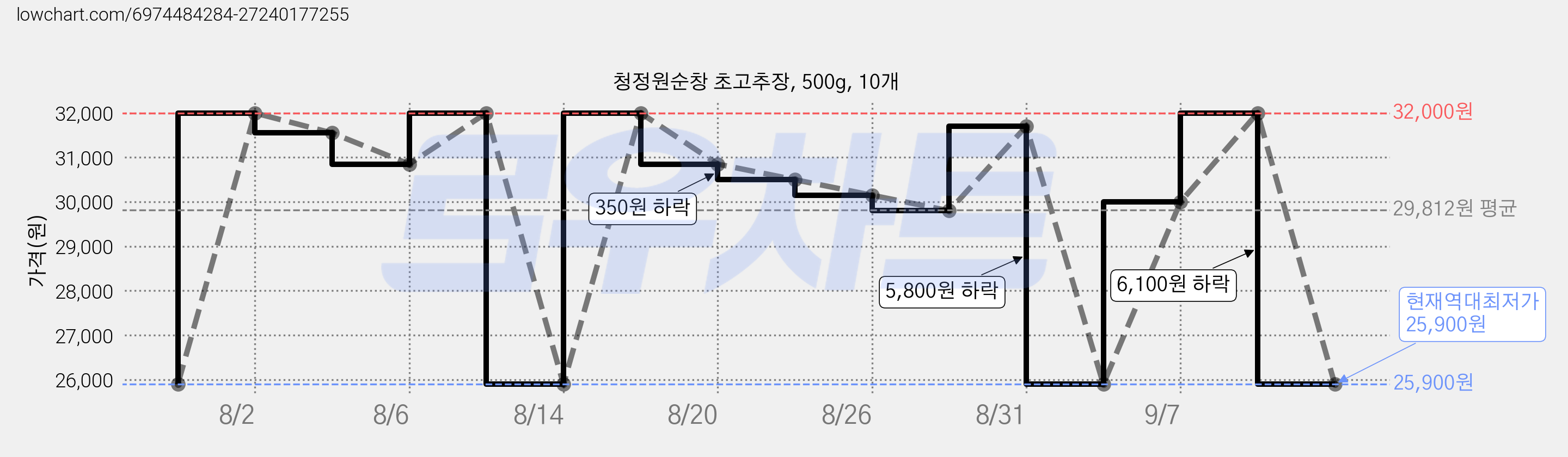 청정원순창 초고추장, 500g, 10개 가격 변동 차트, 현재가 25,900원, 역대최저가