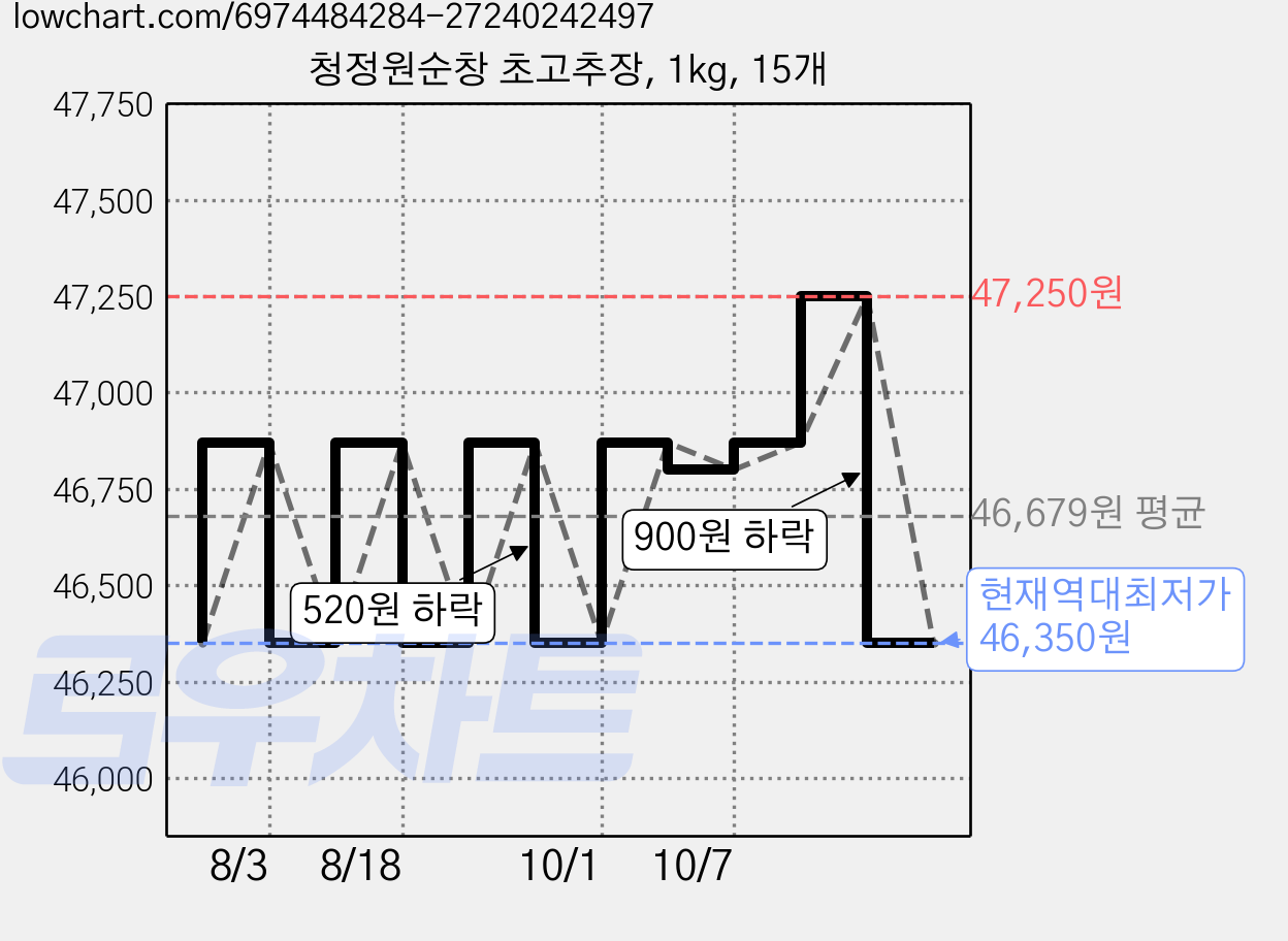청정원순창 초고추장, 1kg, 15개 가격 변동 차트, 현재가 46,350원, 역대최저가