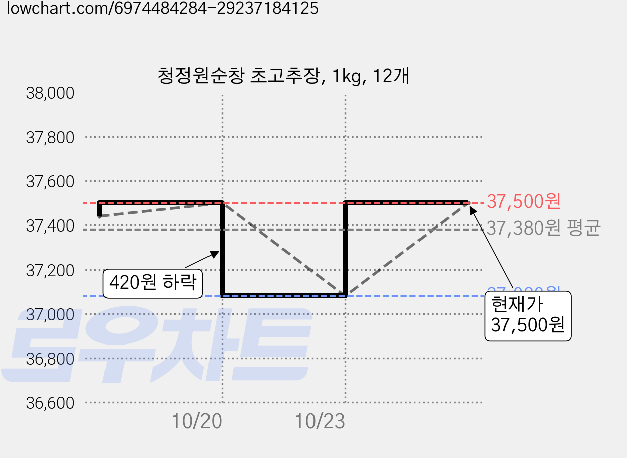 청정원순창 초고추장, 1kg, 12개 가격 변동 차트, 현재가 37,500원, 관측 최저가 37,080원