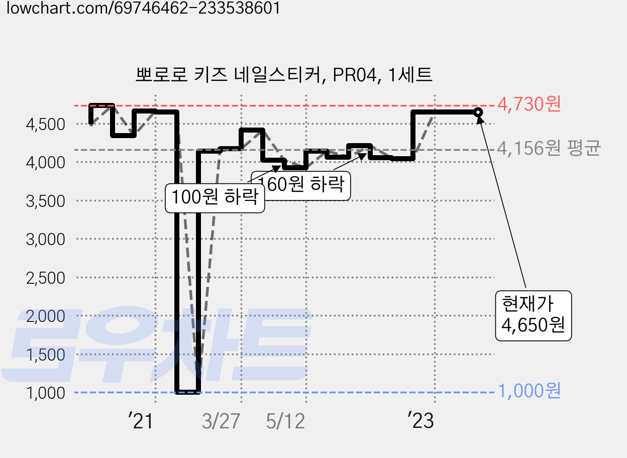뽀로로 키즈 네일스티커, PR04, 1세트 가격 변동 차트, 현재가 4,650원, 역대최저가