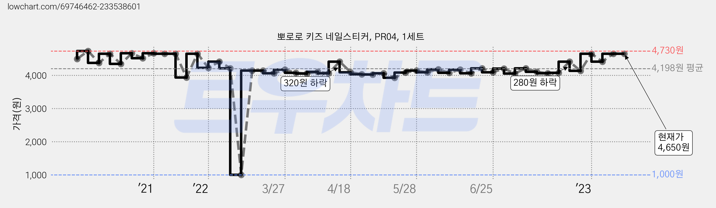 뽀로로 키즈 네일스티커, PR04, 1세트 가격 변동 차트, 현재가 4,650원, 역대최저가