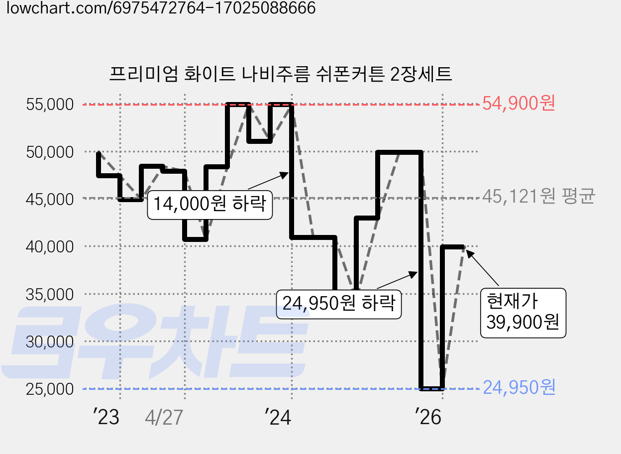 프리미엄 화이트 나비주름 쉬폰커튼 2장세트 가격 변동 차트, 현재가 39,900원, 관측 최저가 24,950원