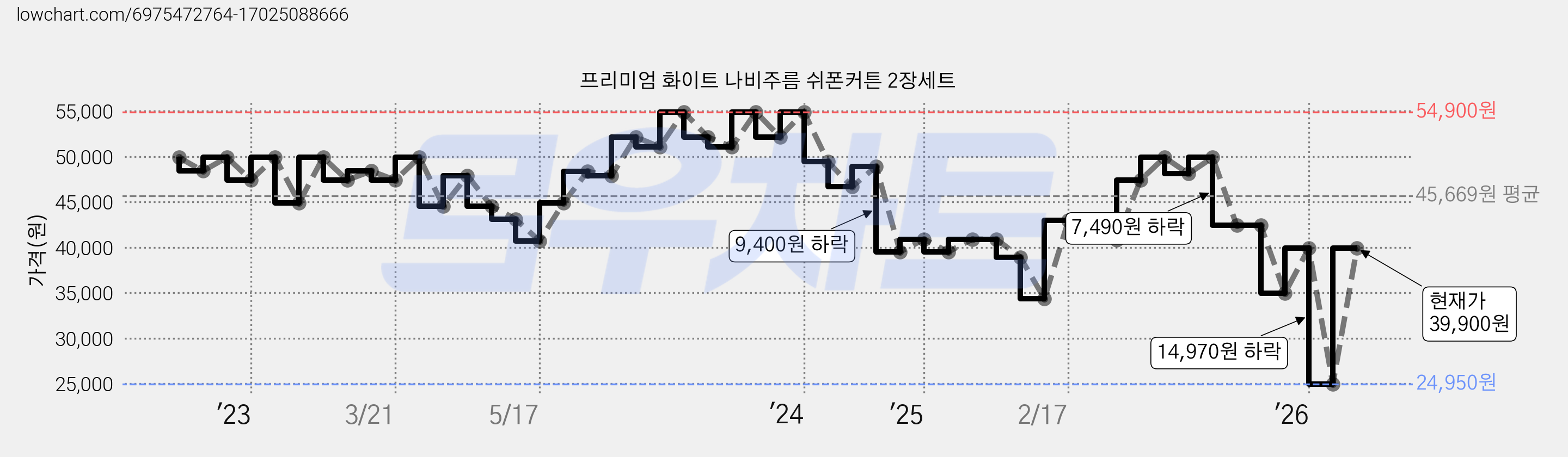프리미엄 화이트 나비주름 쉬폰커튼 2장세트 가격 변동 차트, 현재가 39,900원, 관측 최저가 24,950원