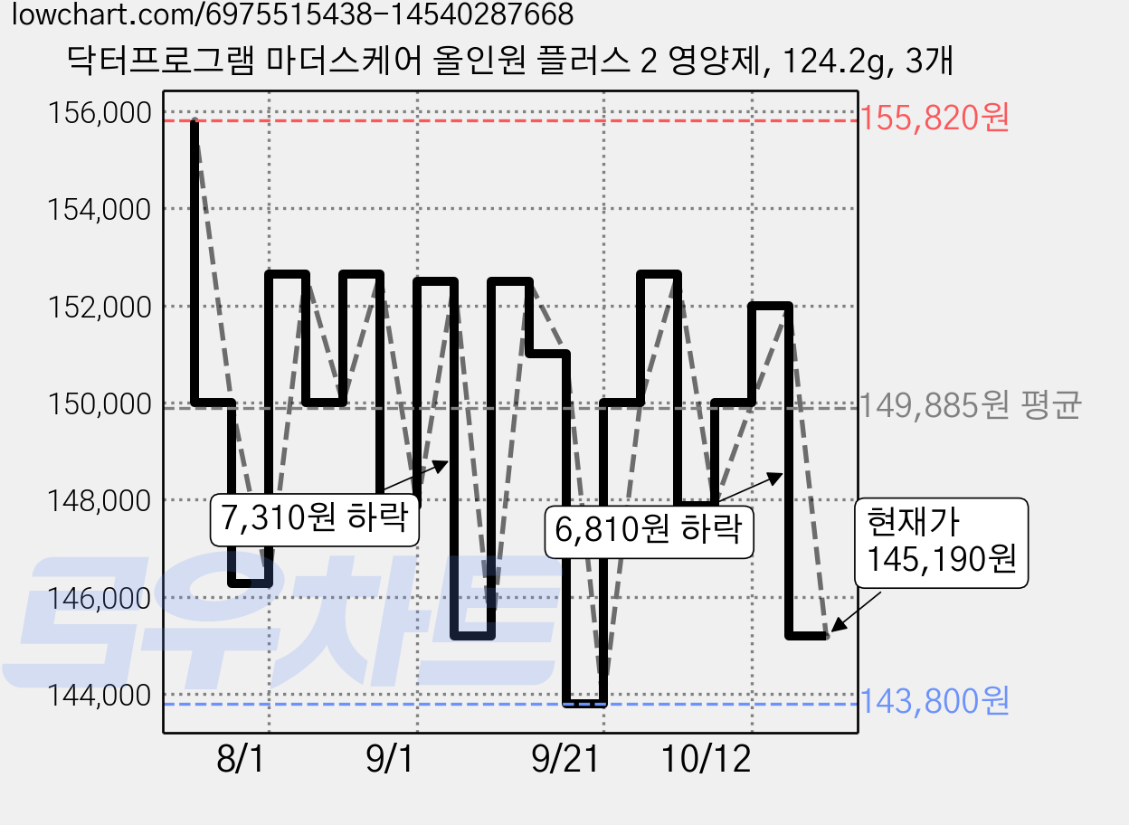 닥터프로그램 마더스케어 올인원 플러스 2 영양제, 124.2g, 3개 가격 변동 차트, 현재가 145,190원, 관측 최저가 143,800원