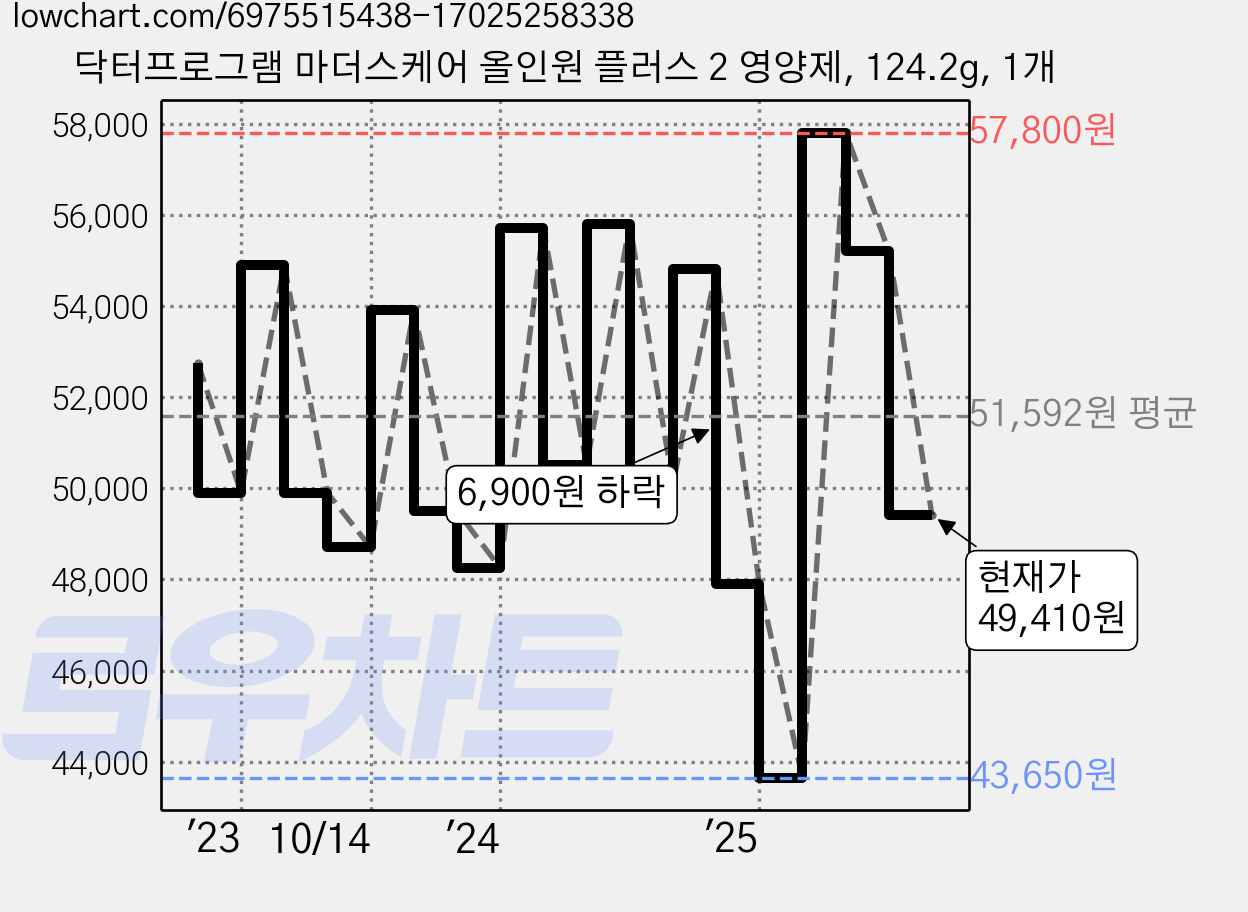 닥터프로그램 마더스케어 올인원 플러스 2 영양제, 124.2g, 1개 가격 변동 차트, 현재가 49,900원, 관측 최저가 43,650원