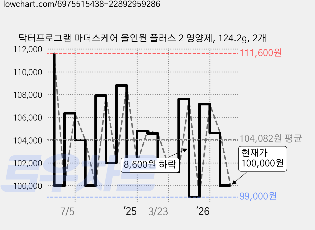 닥터프로그램 마더스케어 올인원 플러스 2 영양제, 124.2g, 2개 가격 변동 차트, 현재가 100,000원, 관측 최저가 99,000원
