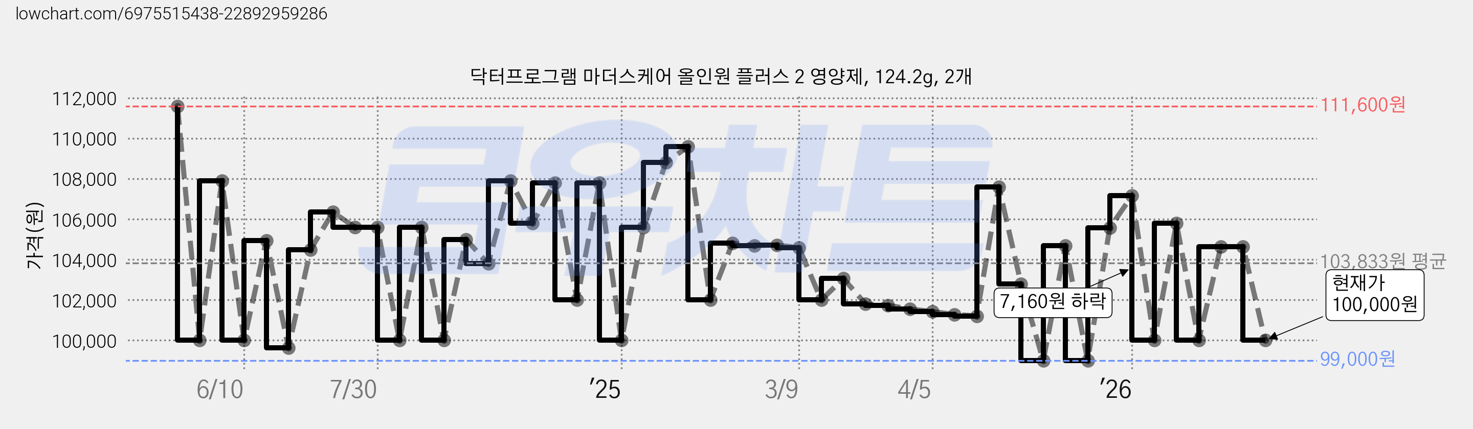 닥터프로그램 마더스케어 올인원 플러스 2 영양제, 124.2g, 2개 가격 변동 차트, 현재가 100,000원, 관측 최저가 99,000원
