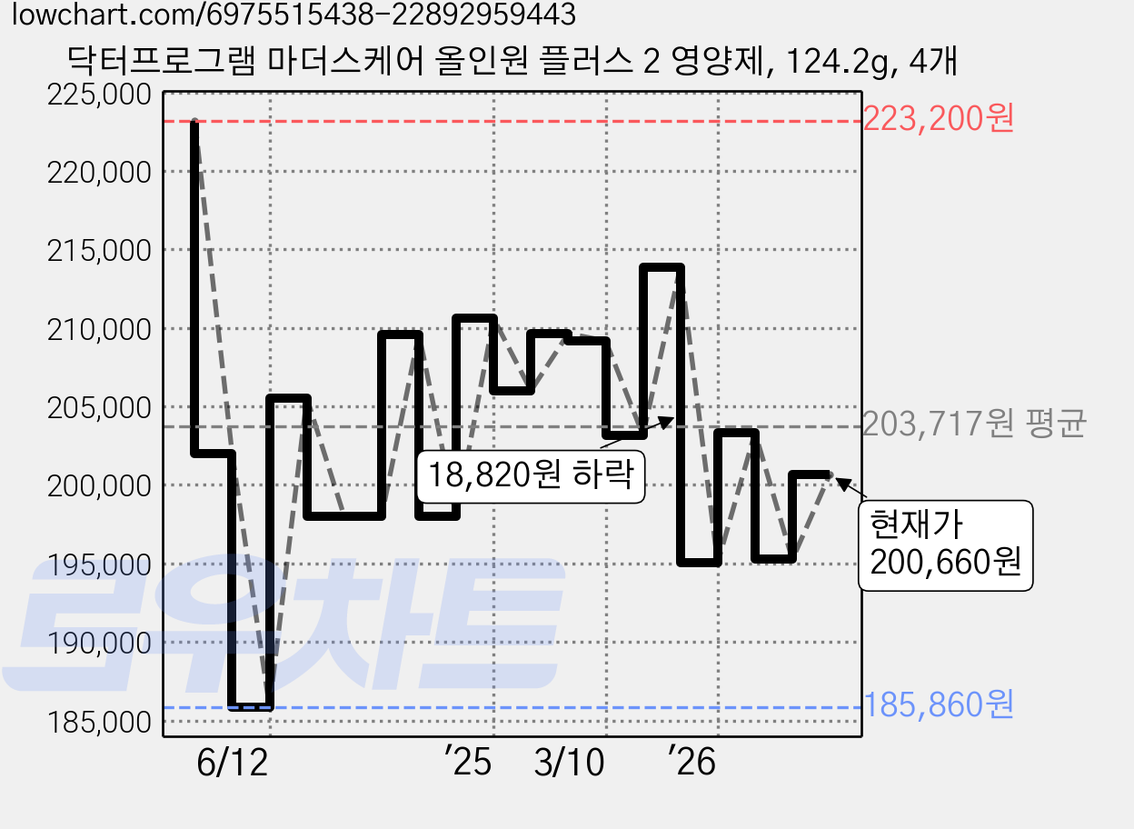 닥터프로그램 마더스케어 올인원 플러스 2 영양제, 124.2g, 4개 가격 변동 차트, 현재가 200,660원, 관측 최저가 185,860원