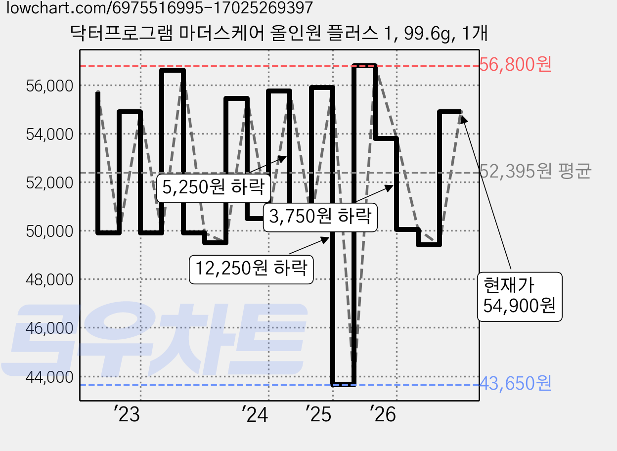 닥터프로그램 마더스케어 올인원 플러스 1, 99.6g, 1개 가격 변동 차트, 현재가 54,900원, 관측 최저가 43,650원